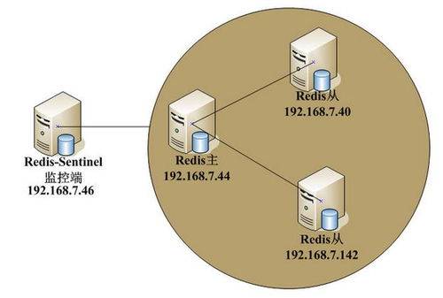 基于云計(jì)算環(huán)境的Redis Sentinel服務(wù)配置流程